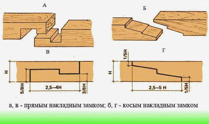 Прямое и диагональное крепление