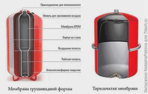 Разновидности диафрагм расширительных баков. Фото с сайта https://profiteplo.com