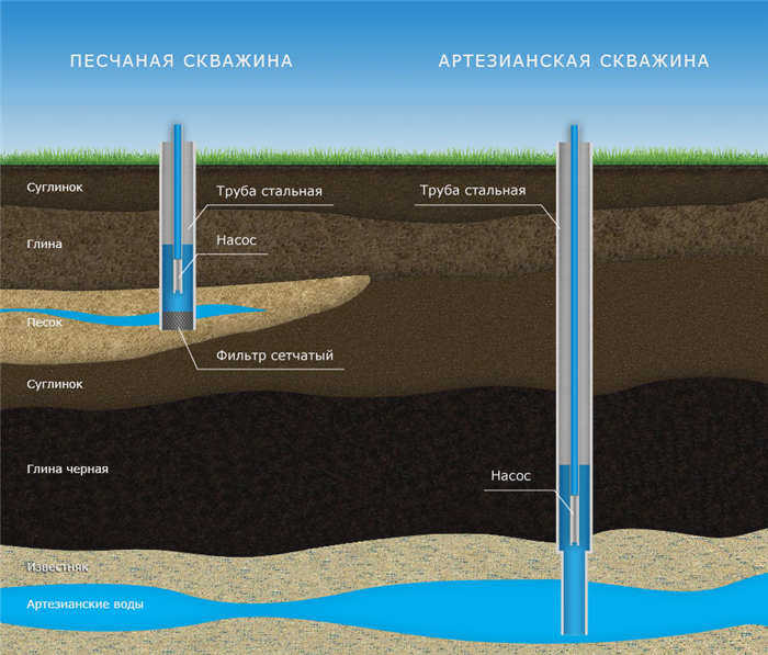 Песок и артезианская скважина