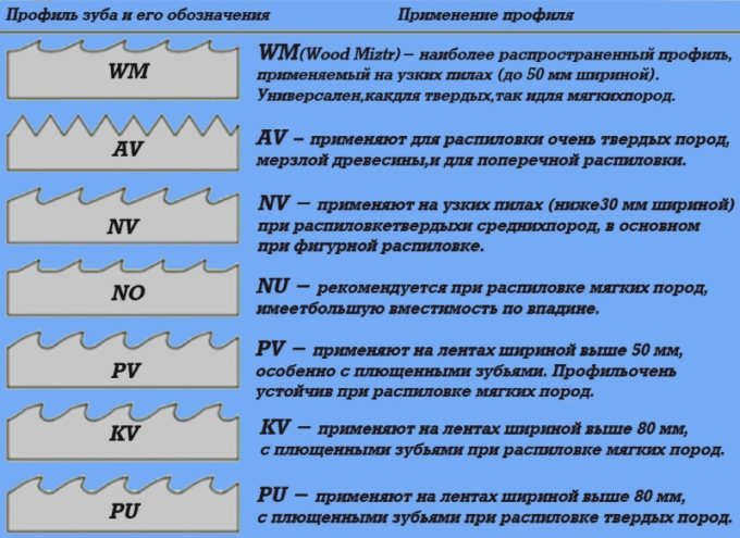 Профиль зубьев ленточной пилы