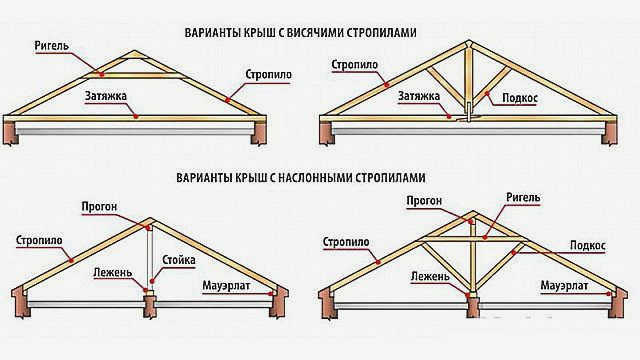 Типы стропильных систем