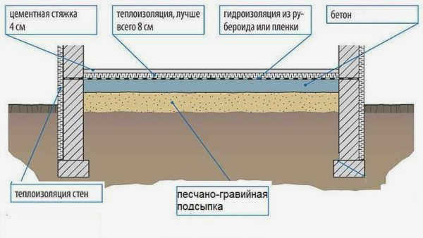 Схема напольного покрытия