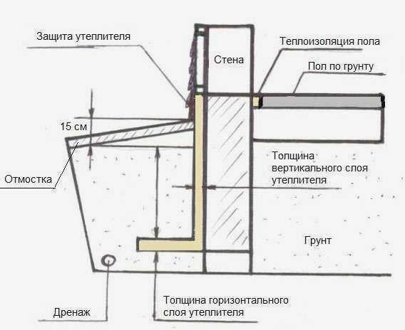Устройство пола по грунту