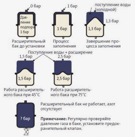 Принцип работы расширительного бака