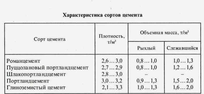 Таблица характеристик марок цемента