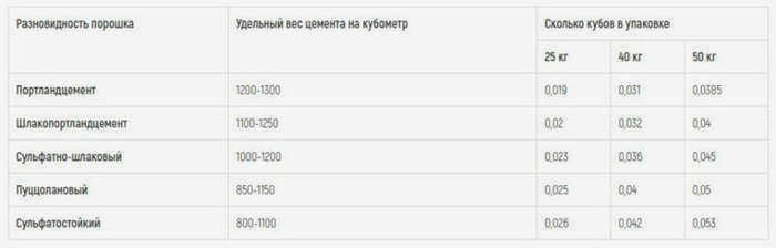 Таблица удельного веса цемента на кубический метр