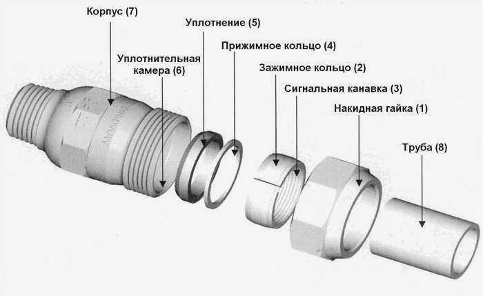 Конструкция соединения Gebo