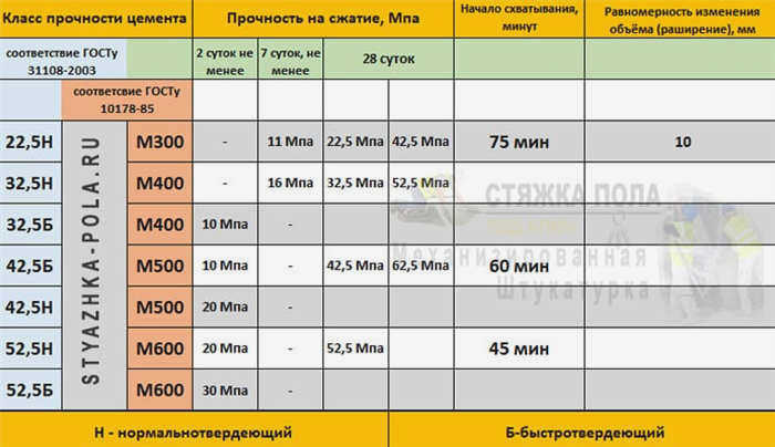 характеристики цемента пц500