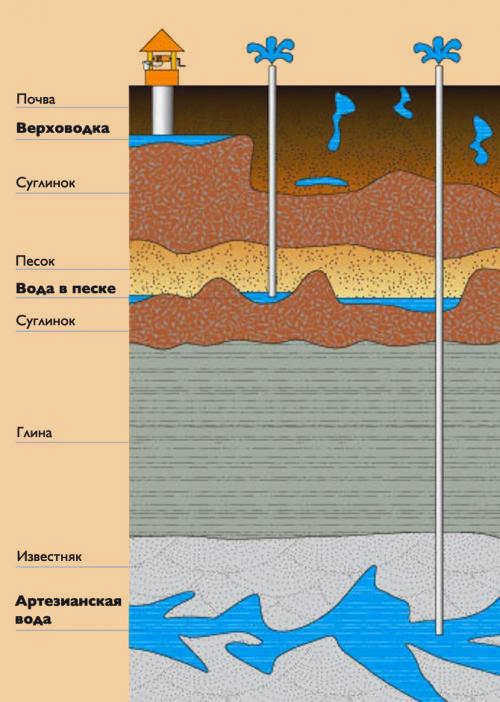 Устройство для поиска воды. Грунтовые воды
