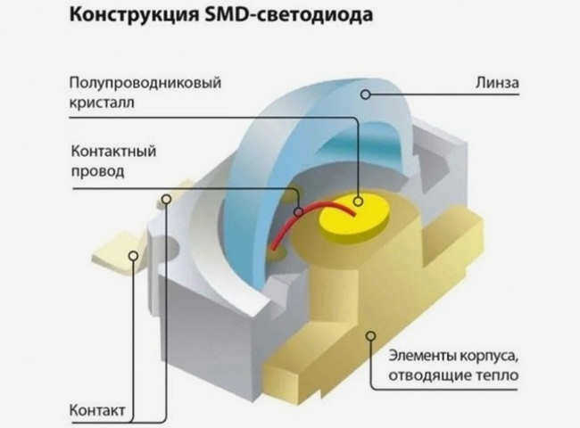 Конструкция светодиодов SMD