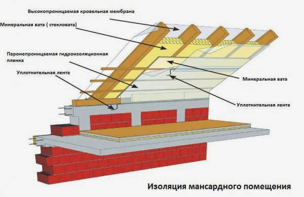 Изоляция мансарды