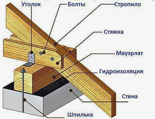 цена мансардной крыши