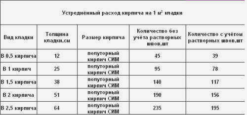 Кирпичная кладка: стоимость смеси на 1м2
