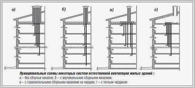 Схемы естественной вентиляции для жилого дома