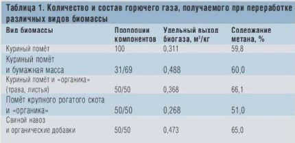 Экономическая эффективность производства биогаза в домашних условиях