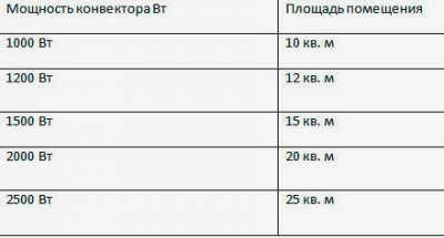 Расчет мощности конвектора