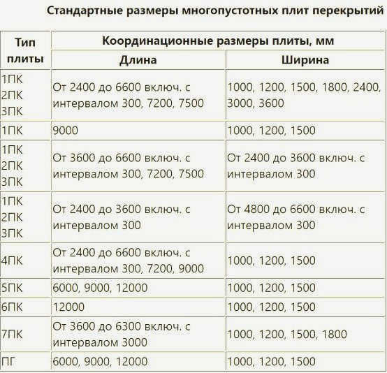 Стандартные размеры круглопустотных плит перекрытия