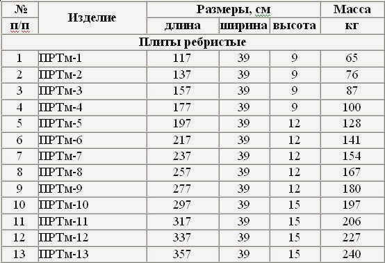 Сборный железобетон