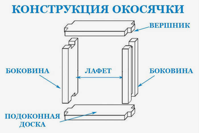 Конструкция оконной рамы