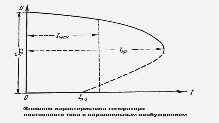 Как работает генератор постоянного тока
