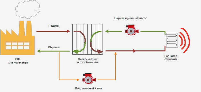 Система пластинчатых теплообменников в системе отопления