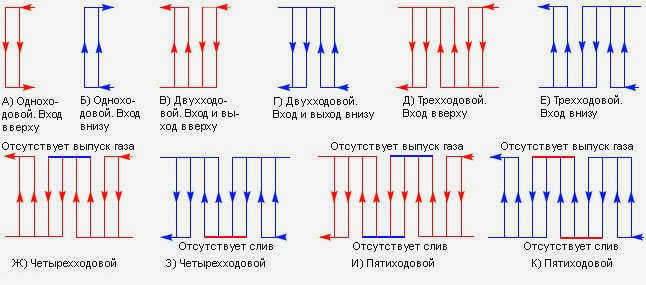 Схемы потоков теплоносителей в пластинчатых теплообменниках