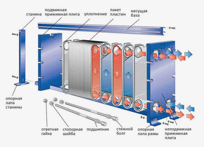 Структура пластинчатого теплообменника