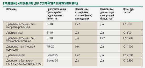 Сравнение материалов для настила
