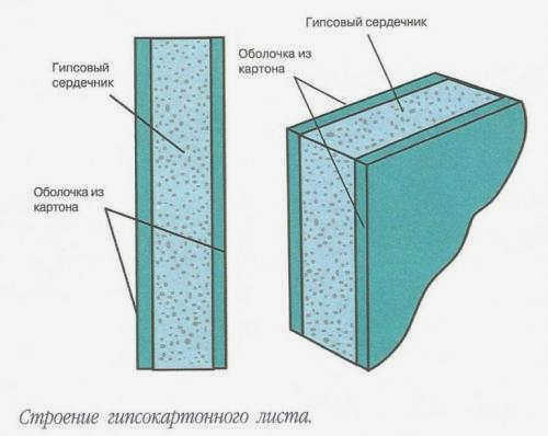 Вес плит КНАУФ ГВЛ 10 мм. Вес гипсокартона и гипсоволокнистых плит 02