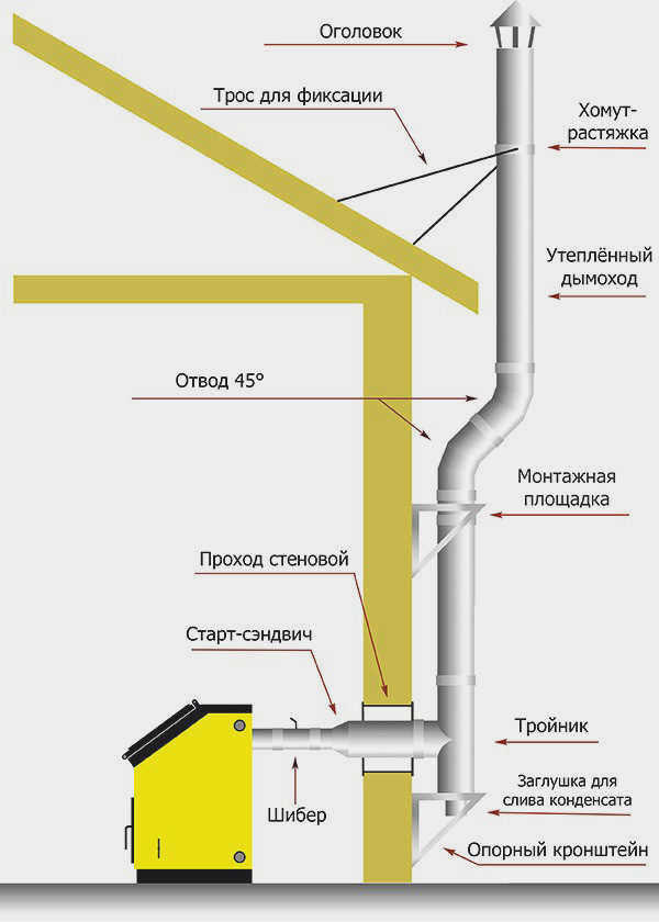 Установка дымохода через стену