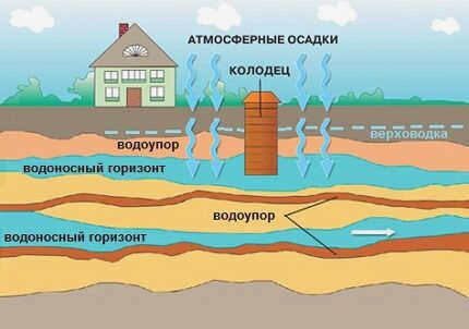 Где разместить колодец на даче