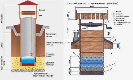 Устройство колодца в загородном доме