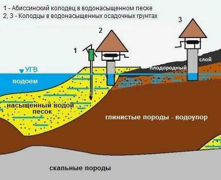 дачный колодец