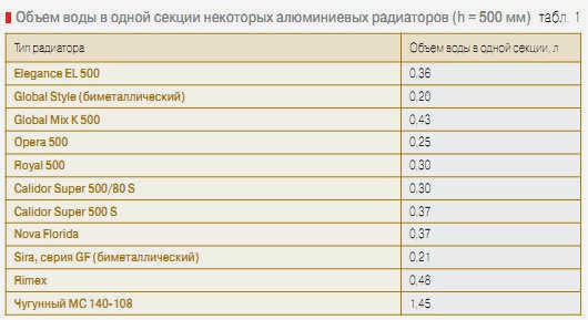 Объем воды в радиаторе