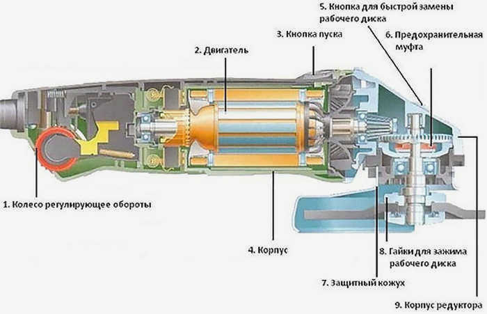 Типичная конструкция электрической угловой шлифовальной машины