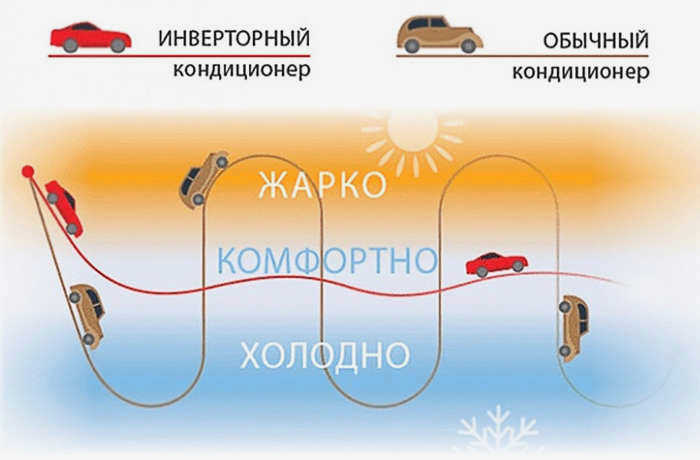 Разница между инверторным и обычным кондиционером заключается в эффективности поддержания температуры.