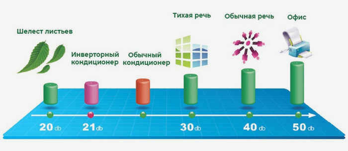 Разница между инверторным кондиционером и обычным кондиционером заключается в уровне шума.