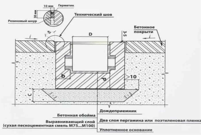 схема дренажа