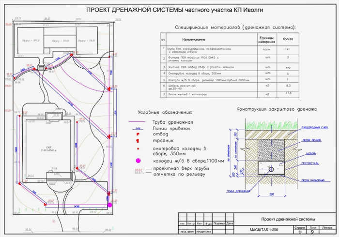 Проектирование периметрального дренажа