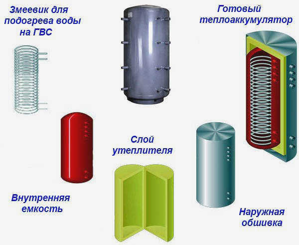 Виды теплоаккумуляторов