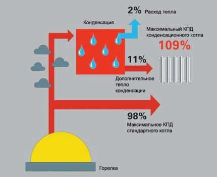 Эффективность конденсационных котлов
