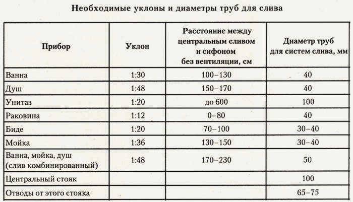 Таблица диаметров труб для сантехнического оборудования
