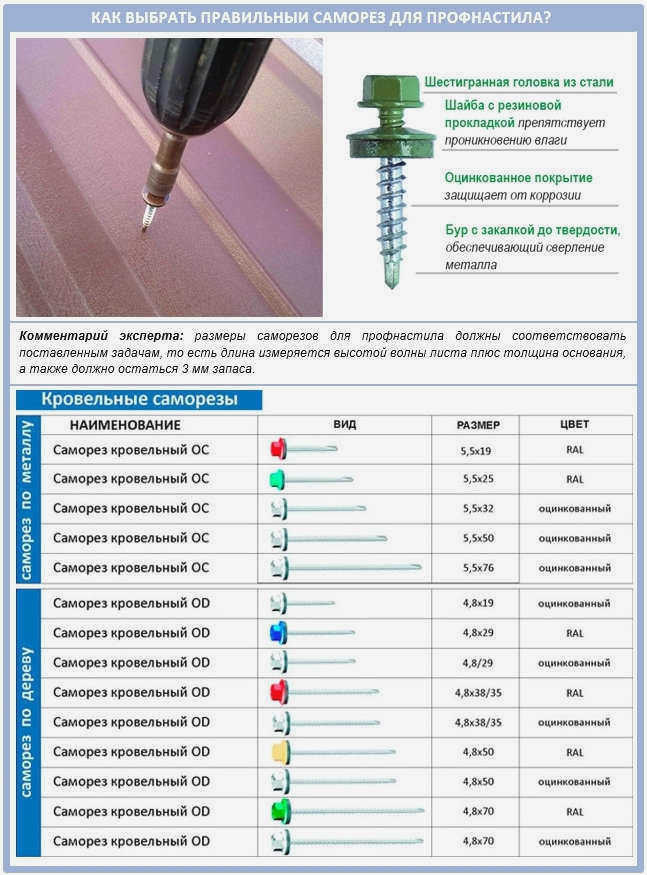 Как выбрать кровельный саморез для профнастила?