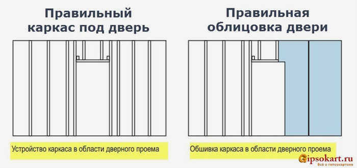 крепление гипсокартона 2 к облицовке стены