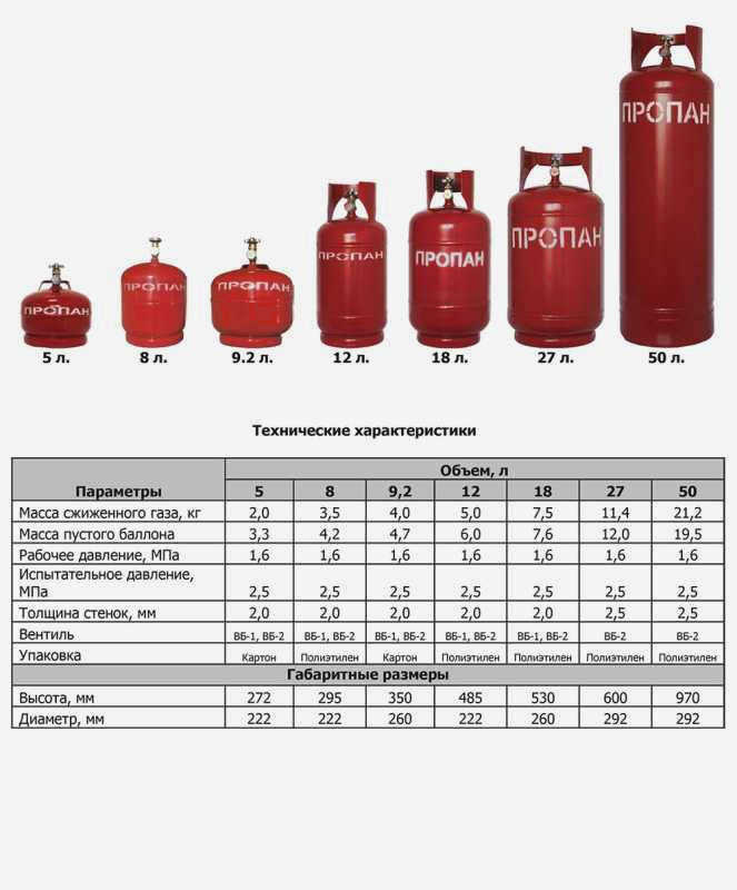 Технические характеристики газовых баллонов