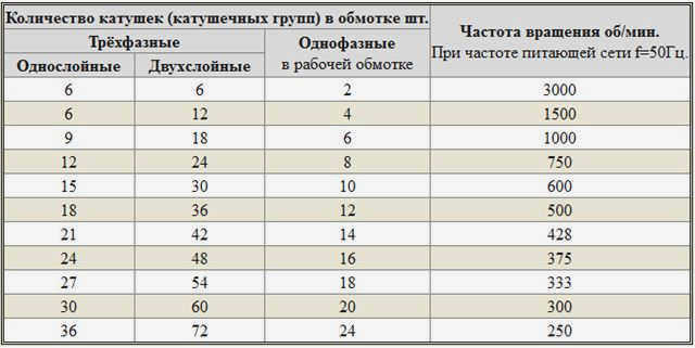 Расчет количества обмоток