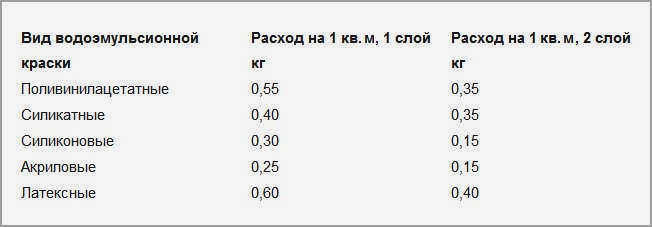 Расход различных типов водоэмульсионных красок