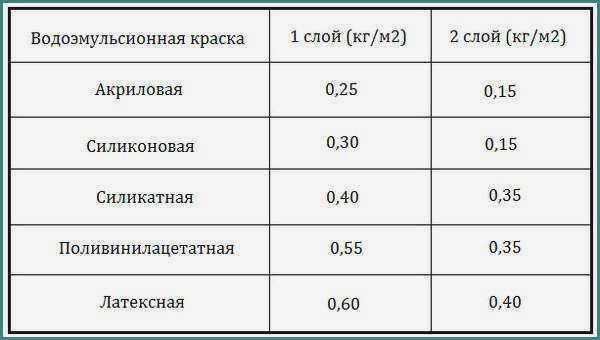 Таблица расхода водоэмульсионной краски