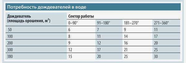 Определение количества воды