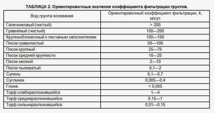 Скорость инфильтрации горных пород
